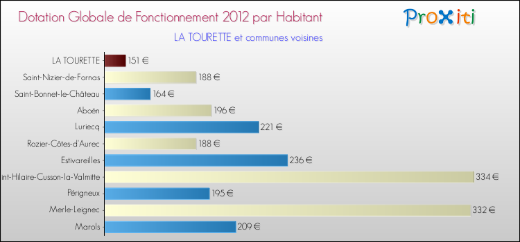 Montant des dotations globales de fonctionnement DGF par Habitant pour LA TOURETTE et les communes proches Comparaison des des dotations globales de fonctionnement DGF par habitant pour LA TOURETTE et les communes voisines