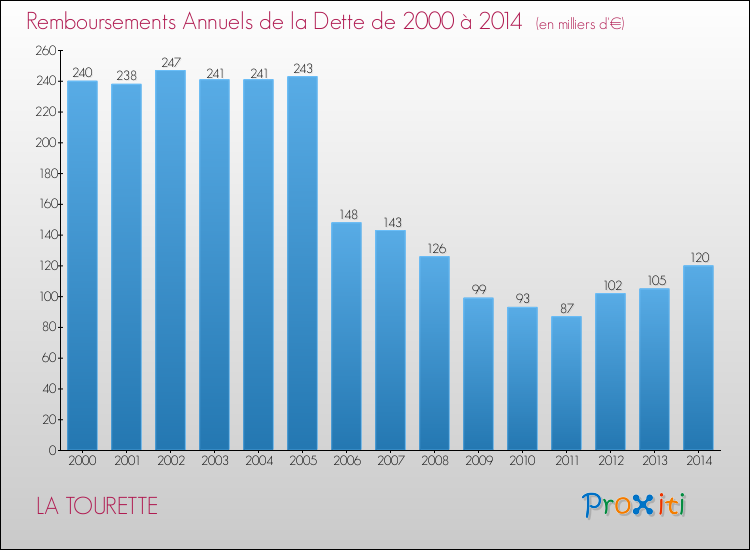 Evolution de l'annuité de la dette pour la commune de LA TOURETTE de 2000 à 2014 Annuités de la dette pour LA TOURETTE de 2000 à 2014