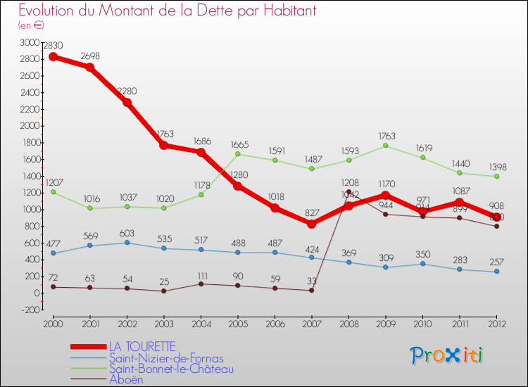 Evolution de la dette par habitant pour la commune de LA TOURETTE et les communes proches de 2000 à 2012 Comparaison de la dette par habitant pour LA TOURETTE et les communes voisines de 2000 à 2012