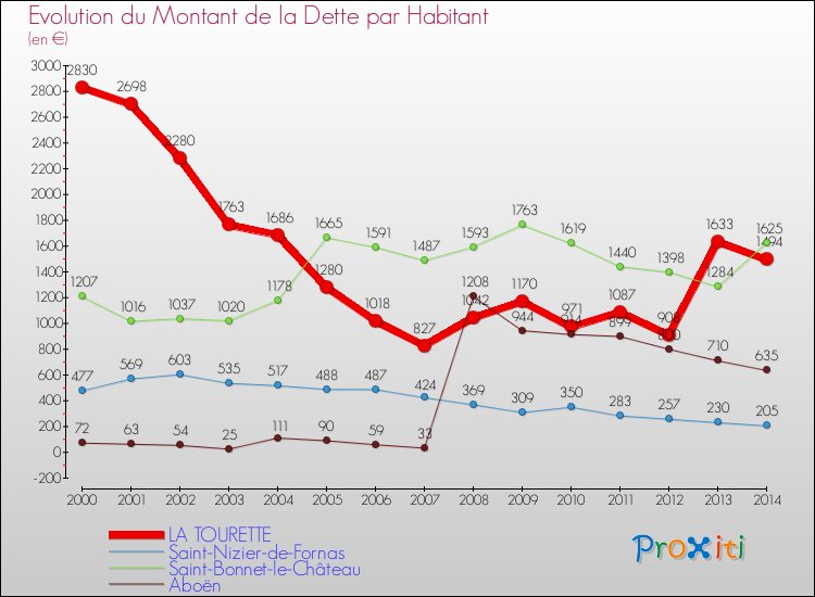 Evolution de la dette par habitant pour la commune de LA TOURETTE et les communes proches de 2000 à 2014 Comparaison de la dette par habitant pour LA TOURETTE et les communes voisines de 2000 à 2014
