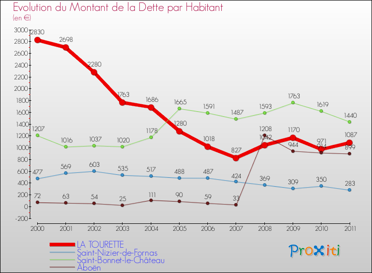 Evolution de la dette par habitant pour la commune de LA TOURETTE et les communes proches Comparaison de la dette par habitant pour LA TOURETTE et les communes voisines