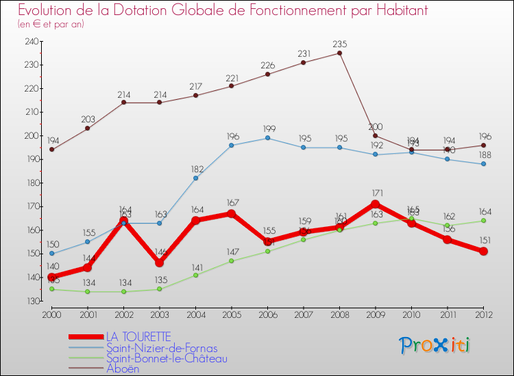 Evolution et montant de la dotation globale de fonctionnement par Habitant pour LA TOURETTE et les communes proches Comparaison des dotations globales de fonctionnement par habitant pour LA TOURETTE et les communes voisines