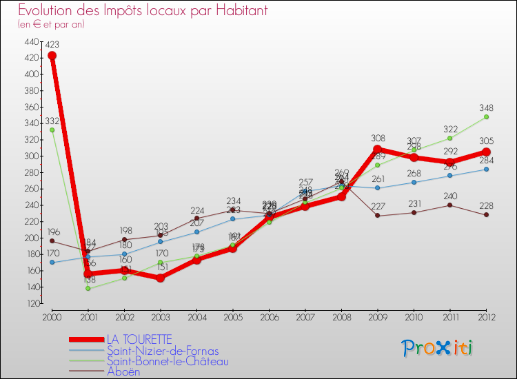 Evolution et montant des impôts locaux par Habitant pour LA TOURETTE et les communes proches Comparaison des impôts locaux par habitant pour LA TOURETTE et les communes voisines