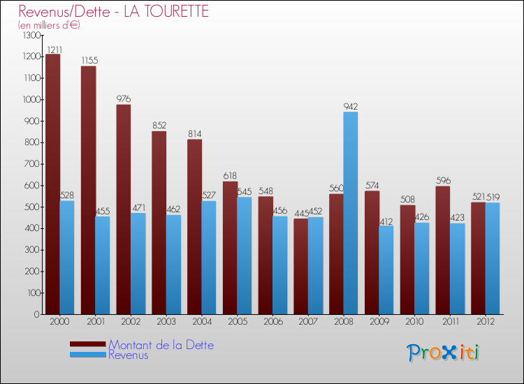 Evolution comparée de la dette et des revenus pour la commune de LA TOURETTE de 2000 à 2012 Comparaison de la dette et des revenus pour LA TOURETTE de 2000 à 2012