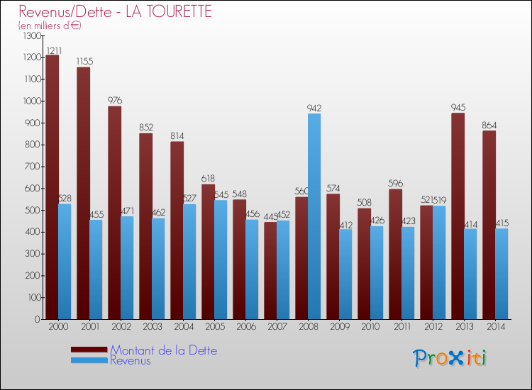 Evolution comparée de la dette et des revenus pour la commune de LA TOURETTE de 2000 à 2014 Comparaison de la dette et des revenus pour LA TOURETTE de 2000 à 2014