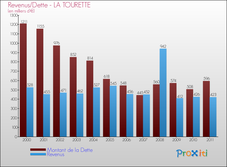 Evolution comparée de la dette et des revenus pour la commune de LA TOURETTE de 2000 à 2011 Comparaison de la dette et des revenus pour LA TOURETTE de 2000 à 2011