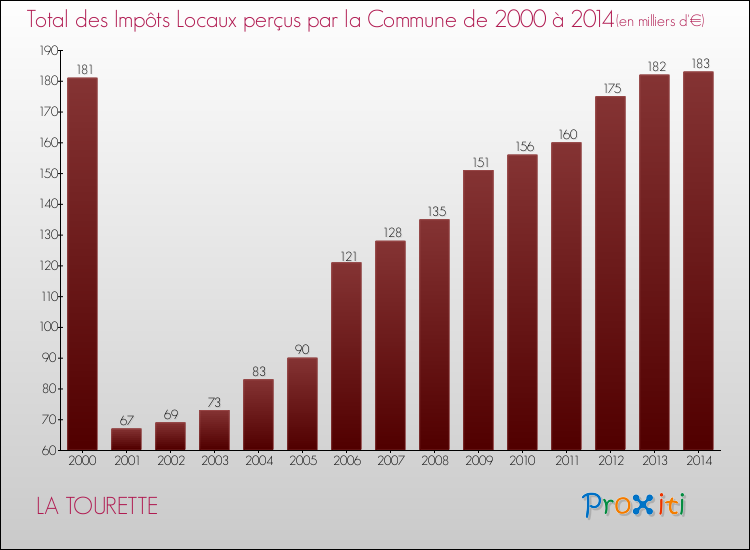 Evolution des Impôts Locaux pour la commune de LA TOURETTE de 2000 à 2014 Evolution des Impôts Locaux pour LA TOURETTE de 2000 à 2014