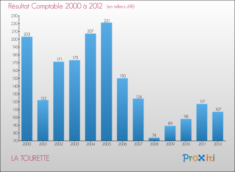 Evolution du résultat comptable pour la commune de LA TOURETTE de 2000 à 2012 Evolution du résultat comptable pour LA TOURETTE de 2000 à 2012