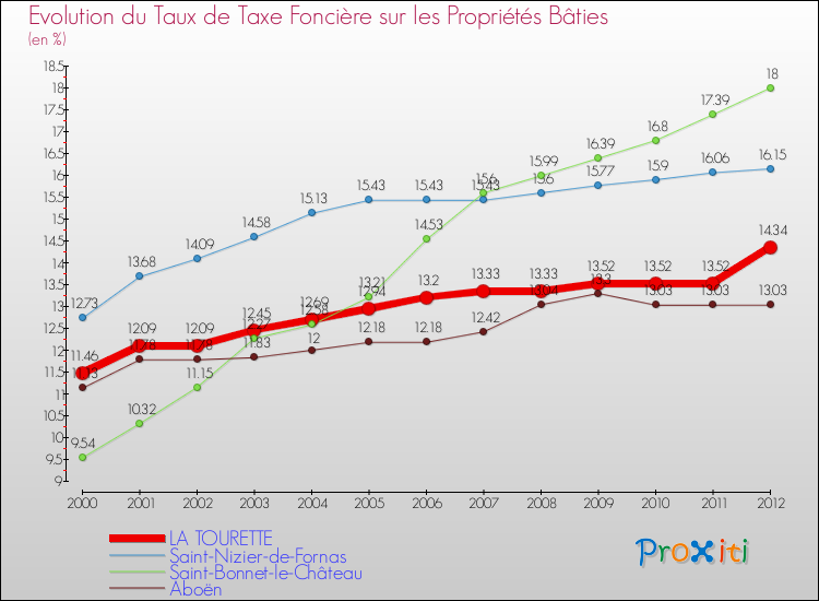 Evolution du taux de la taxe foncière sur le bati pour LA TOURETTE et les communes proches de 2000 à 2012 Comparaison des taux de taxe foncière sur le bati pour LA TOURETTE et les communes voisines de 2000 à 2012