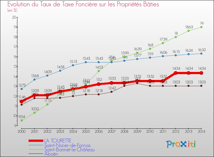 Evolution du taux de la taxe foncière sur le bati pour LA TOURETTE et les communes proches de 2000 à 2014 Comparaison des taux de taxe foncière sur le bati pour LA TOURETTE et les communes voisines de 2000 à 2014