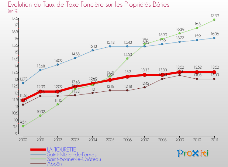 Evolution du taux de la taxe foncière sur le bati pour LA TOURETTE et les communes proches Comparaison des taux de taxe foncière sur le bati pour LA TOURETTE et les communes voisines