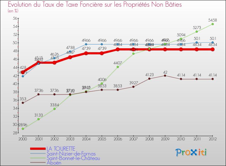 Evolution du taux de la taxe foncière sur les immeubles et terrains non batis pour LA TOURETTE et les communes proches de 2000 à 2012 Comparaison des taux de la taxe foncière sur les immeubles et terrains non batis pour LA TOURETTE et les communes voisines de 2000 à 2012