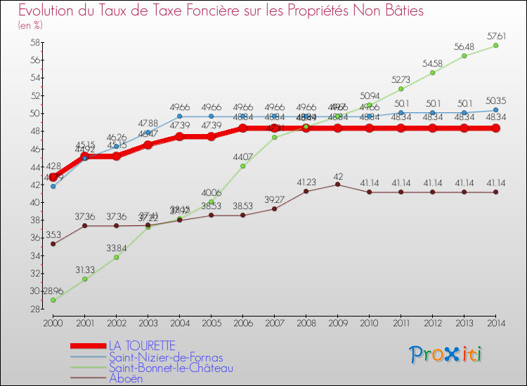 Evolution du taux de la taxe foncière sur les immeubles et terrains non batis pour LA TOURETTE et les communes proches de 2000 à 2014 Comparaison des taux de la taxe foncière sur les immeubles et terrains non batis pour LA TOURETTE et les communes voisines de 2000 à 2014
