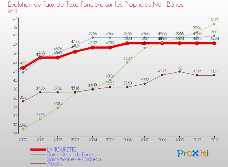 Evolution du taux de la taxe foncière sur les immeubles et terrains non batis pour LA TOURETTE et les communes proches Comparaison des taux de la taxe foncière sur les immeubles et terrains non batis pour LA TOURETTE et les communes voisines