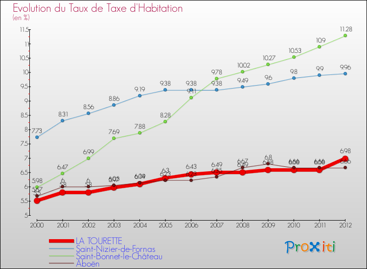 Evolution du taux de la taxe d'habitation pour LA TOURETTE et les communes proches Comparaison des taux de la taxe d'habitation pour LA TOURETTE et les communes voisines