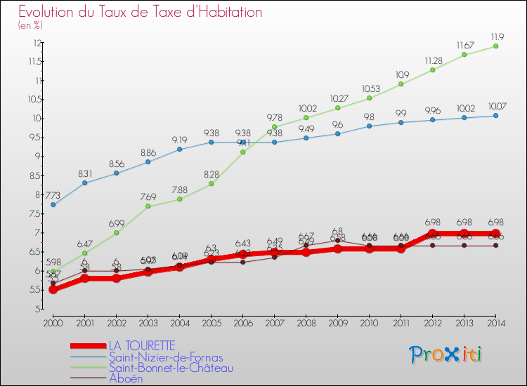Evolution du taux de la taxe d'habitation pour LA TOURETTE et les communes proches de 2000 à 2014 Comparaison des taux de la taxe d'habitation pour LA TOURETTE et les communes voisines de 2000 à 2014