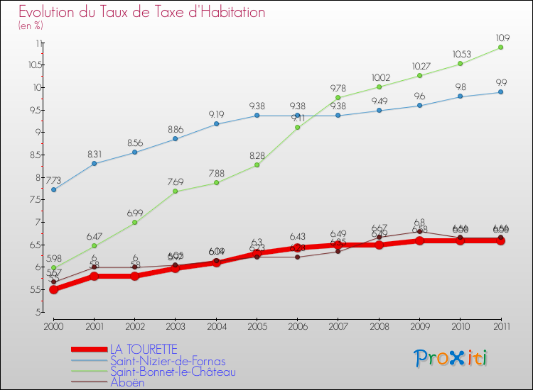 Evolution du taux de la taxe d'habitation pour LA TOURETTE et les communes proches Comparaison des taux de la taxe d'habitation pour LA TOURETTE et les communes voisines