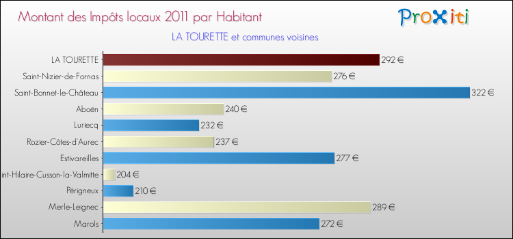 Montant des impôts locaux par Habitant pour LA TOURETTE et les communes proches Comparaison des impôts locaux par habitant pour LA TOURETTE et les communes voisines