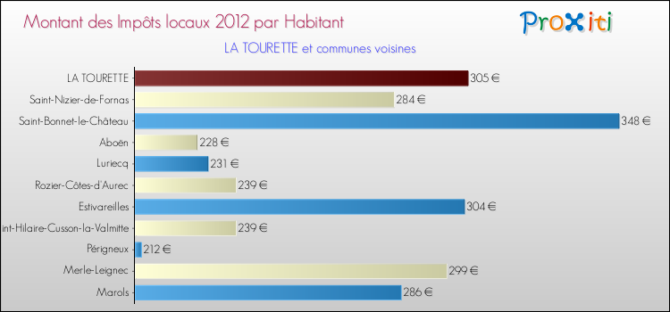 Montant des impôts locaux par Habitant pour LA TOURETTE et les communes proches Comparaison des impôts locaux par habitant pour LA TOURETTE et les communes voisines