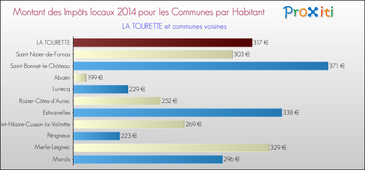 Montant des impôts locaux par Habitant pour LA TOURETTE et les communes proches en 2014 Comparaison des impôts locaux par habitant pour LA TOURETTE et les communes voisines en 2014