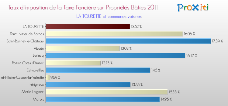 Taux d'imposition de la taxe foncière sur le bati 2011 pour LA TOURETTE et les communes proches Comparaison des taux d'imposition de la taxe foncière sur le bati 2011 pour LA TOURETTE et les communes voisines