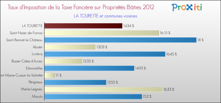 Taux d'imposition de la taxe foncière sur le bati 2012 pour LA TOURETTE et les communes proches Comparaison des taux d'imposition de la taxe foncière sur le bati 2012 pour LA TOURETTE et les communes voisines