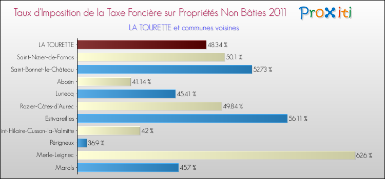 Taux d'imposition de la taxe foncière sur les immeubles et terrains non batis 2011 pour LA TOURETTE et les communes proches Comparaison des taux d'imposition de la taxe foncière sur les immeubles et terrains non batis 2011 pour LA TOURETTE et les communes voisines