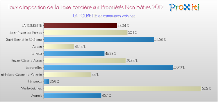 Taux d'imposition de la taxe foncière sur les immeubles et terrains non batis 2012 pour LA TOURETTE et les communes proches Comparaison des taux d'imposition de la taxe foncière sur les immeubles et terrains non batis 2012 pour LA TOURETTE et les communes voisines