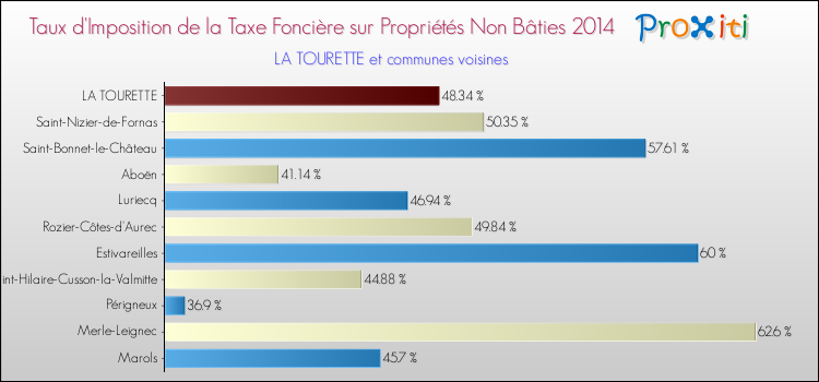 Taux d'imposition de la taxe foncière sur les immeubles et terrains non batis 2014 pour LA TOURETTE et les communes proches Comparaison des taux d'imposition de la taxe foncière sur les immeubles et terrains non batis 2014 pour LA TOURETTE et les communes voisines