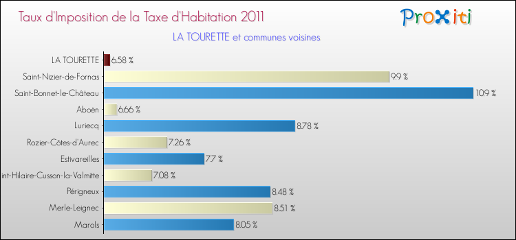 Taux d'imposition de la taxe d'habitation 2011 pour LA TOURETTE et les communes proches Comparaison des taux d'imposition de la taxe d'habitation 2011 pour LA TOURETTE et les communes voisines