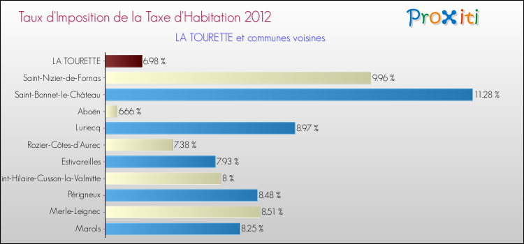 Taux d'imposition de la taxe d'habitation 2012 pour LA TOURETTE et les communes proches Comparaison des taux d'imposition de la taxe d'habitation 2012 pour LA TOURETTE et les communes voisines