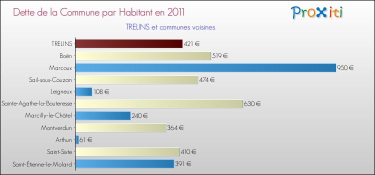 Dette par habitant de la commune en 2011 pour TRELINS et les communes proches Comparaison de la dette par habitant de la commune en 2011 pour TRELINS et les communes voisines