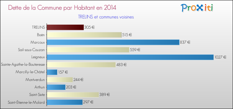 Dette par habitant de la commune en 2014 pour TRELINS et les communes proches Comparaison de la dette par habitant de la commune en 2014 pour TRELINS et les communes voisines