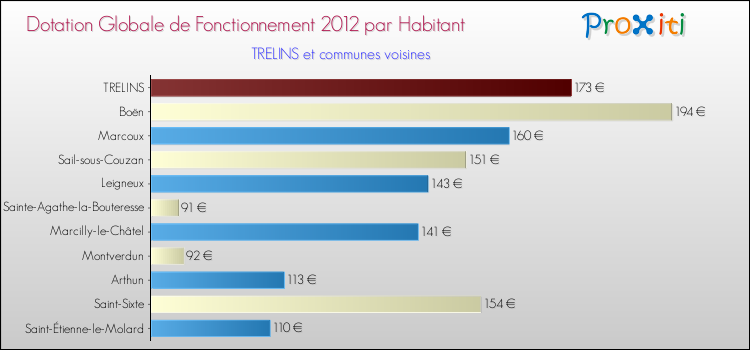Montant des dotations globales de fonctionnement DGF par Habitant pour TRELINS et les communes proches Comparaison des des dotations globales de fonctionnement DGF par habitant pour TRELINS et les communes voisines