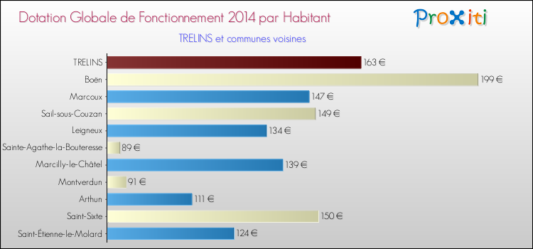 Montant des dotations globales de fonctionnement DGF par Habitant pour TRELINS et les communes proches en 2014. Comparaison des des dotations globales de fonctionnement DGF par habitant pour TRELINS et les communes voisines en 2014.