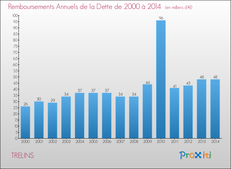 Evolution de l'annuité de la dette pour la commune de TRELINS de 2000 à 2014 Annuités de la dette pour TRELINS de 2000 à 2014