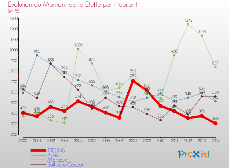 Evolution de la dette par habitant pour la commune de TRELINS et les communes proches de 2000 à 2014 Comparaison de la dette par habitant pour TRELINS et les communes voisines de 2000 à 2014