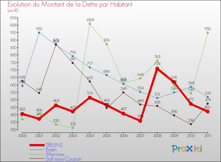 Evolution de la dette par habitant pour la commune de TRELINS et les communes proches Comparaison de la dette par habitant pour TRELINS et les communes voisines
