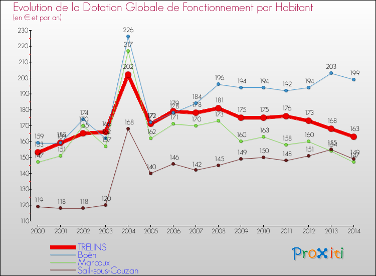 Evolution et montant de la dotation globale de fonctionnement par Habitant pour TRELINS et les communes proches de 2000 à 2014. Comparaison des dotations globales de fonctionnement par habitant pour TRELINS et les communes voisines de 2000 à 2014.