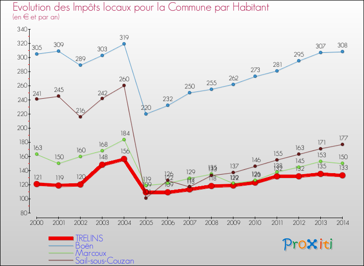 Evolution et montant des impôts locaux par Habitant pour TRELINS et les communes proches de 2000 à 2014 Comparaison des impôts locaux par habitant pour TRELINS et les communes voisines de 2000 à 2014