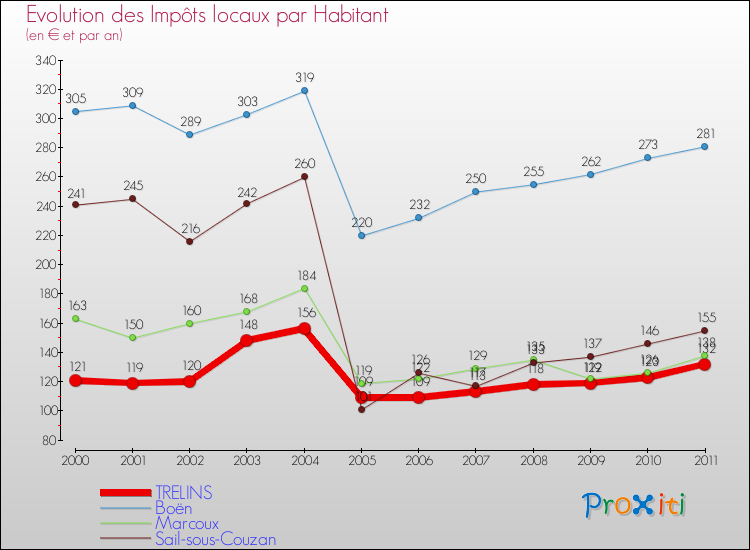 Evolution et montant des impôts locaux par Habitant pour TRELINS et les communes proches Comparaison des impôts locaux par habitant pour TRELINS et les communes voisines