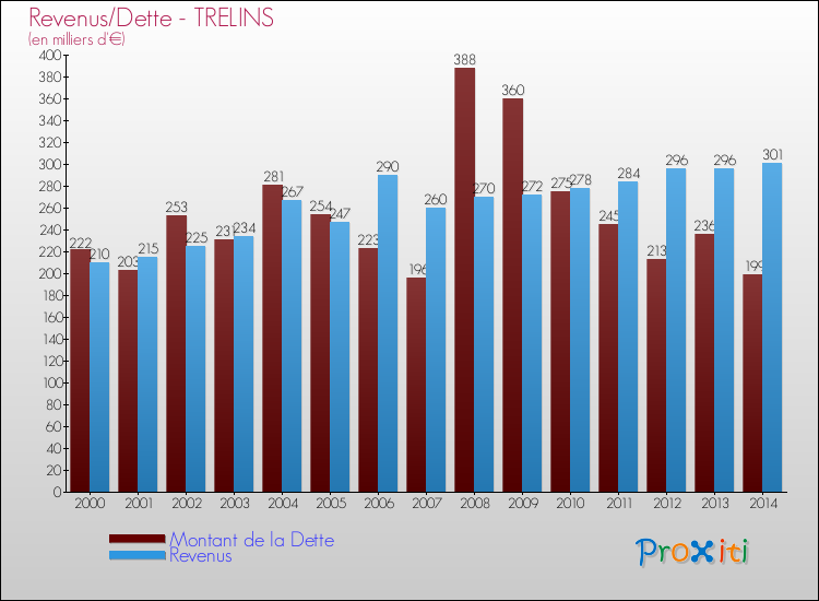 Evolution comparée de la dette et des revenus pour la commune de TRELINS de 2000 à 2014 Comparaison de la dette et des revenus pour TRELINS de 2000 à 2014