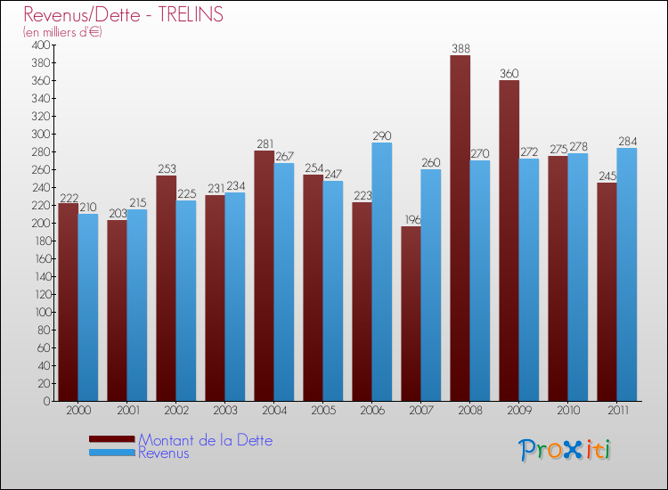 Evolution comparée de la dette et des revenus pour la commune de TRELINS de 2000 à 2011 Comparaison de la dette et des revenus pour TRELINS de 2000 à 2011