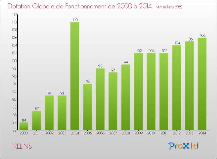 Evolution du montant de la Dotation Globale de Fonctionnement pour la commune de TRELINS de 2000 à 2014 Evolution du montant de la Dotation Globale de Fonctionnement pour TRELINS de 2000 à 2014