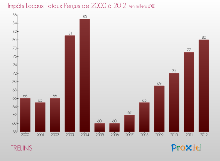 Evolution des Impôts Locaux pour la commune de TRELINS de 2000 à 2012 Evolution des Impôts Locaux pour TRELINS de 2000 à 2012