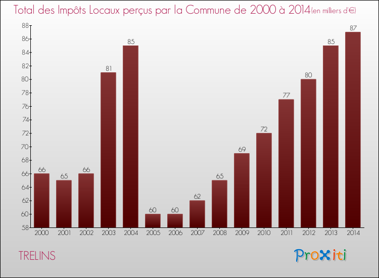 Evolution des Impôts Locaux pour la commune de TRELINS de 2000 à 2014 Evolution des Impôts Locaux pour TRELINS de 2000 à 2014
