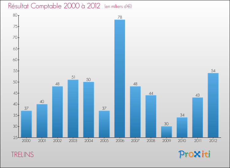Evolution du résultat comptable pour la commune de TRELINS de 2000 à 2012 Evolution du résultat comptable pour TRELINS de 2000 à 2012