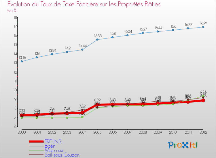 Evolution du taux de la taxe foncière sur le bati pour TRELINS et les communes proches de 2000 à 2012 Comparaison des taux de taxe foncière sur le bati pour TRELINS et les communes voisines de 2000 à 2012