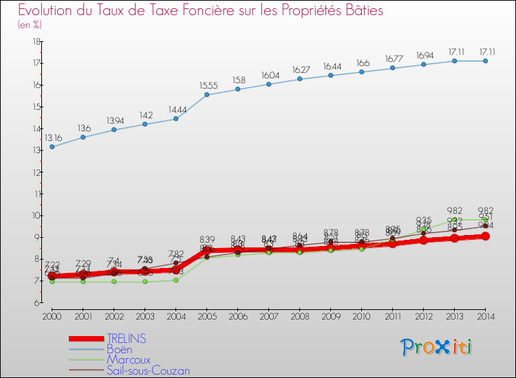 Evolution du taux de la taxe foncière sur le bati pour TRELINS et les communes proches de 2000 à 2014 Comparaison des taux de taxe foncière sur le bati pour TRELINS et les communes voisines de 2000 à 2014