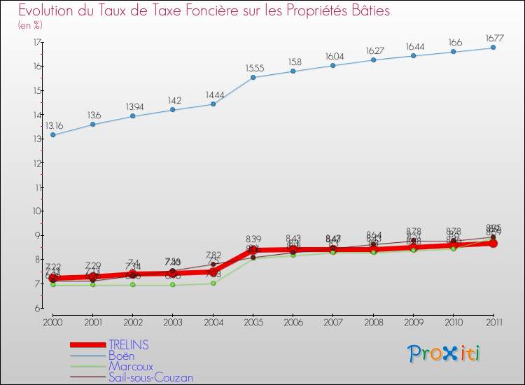 Evolution du taux de la taxe foncière sur le bati pour TRELINS et les communes proches Comparaison des taux de taxe foncière sur le bati pour TRELINS et les communes voisines